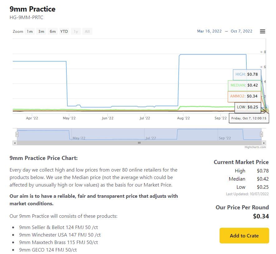 9mm Price Chart