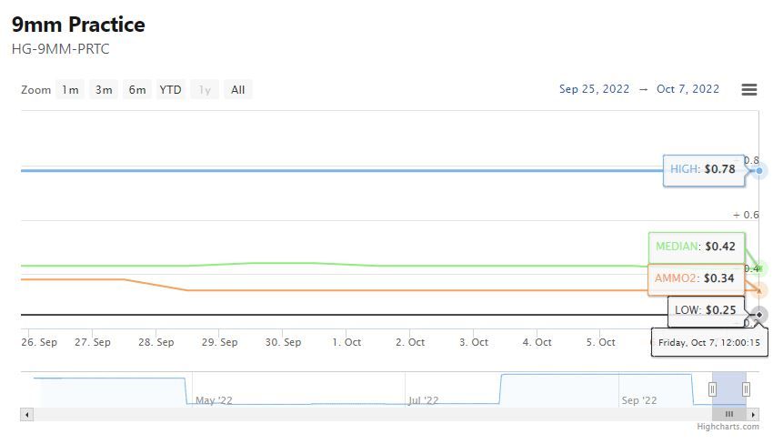 Ammunition Pricing Tool Now Public!